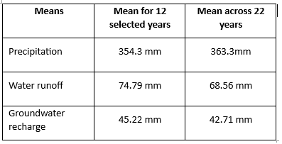 Table of rcg runoff precip mean 12 and 22 years