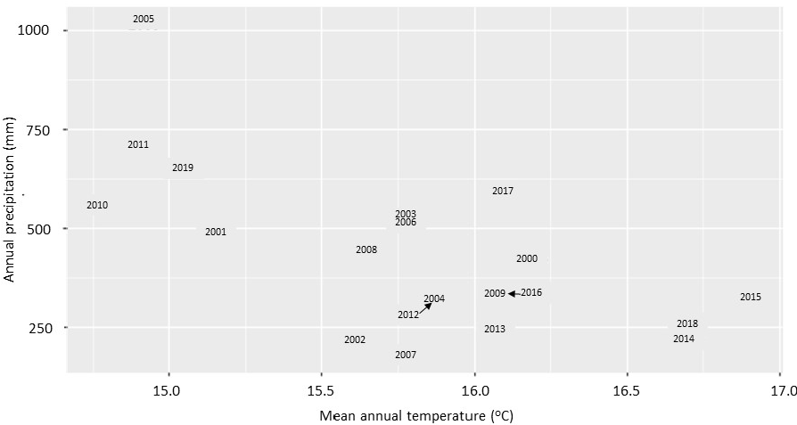 Annual Precipitation X Mean Annual Temperature Graph
