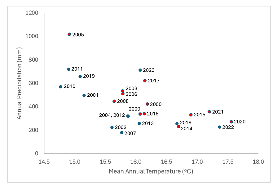 Annual Precipitation X Mean Annual Temperature Graph