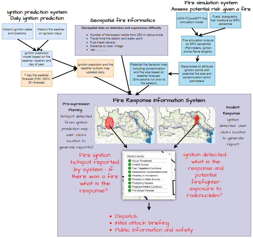 Chornobyl Wildfire Danger Portal