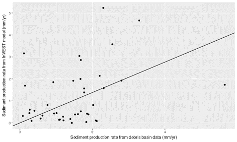 InVest Sediment Production Graph